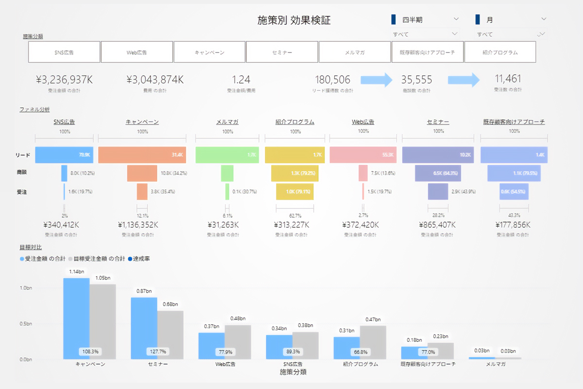 有力施策の特定に向けた横断的な効果検証