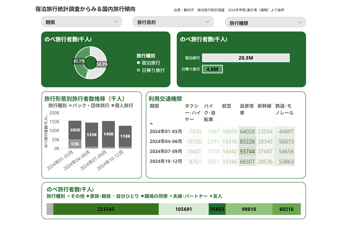 観光マーケティングのための旅行実態モニタリング