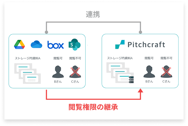 閲覧権限の継承